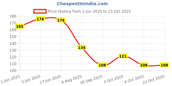 flipkart.com byra Women Pink Potli byra Price History Graph from 1 Jun 2025 to 22 Oct 2025