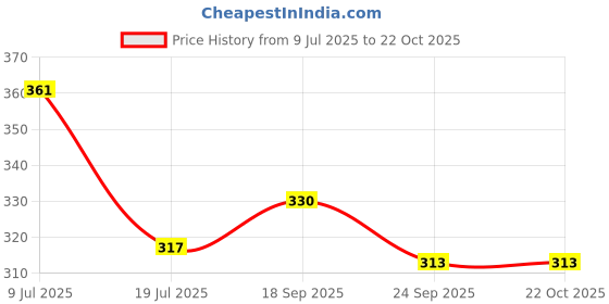 flipkart.com blanked Women Pink Potli blanked Price History Graph from 9 Jul 2025 to 21 Oct 2025