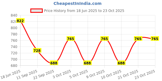 flipkart.com byra Women Pink Potli byra Price History Graph from 18 Jun 2025 to 23 Oct 2025