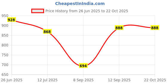 flipkart.com planx Women Pink Potli planx Price History Graph from 26 Jun 2025 to 22 Oct 2025