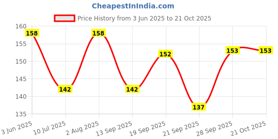 flipkart.com jivon Women Pink Potli jivon Price History Graph from 3 Jun 2025 to 21 Oct 2025
