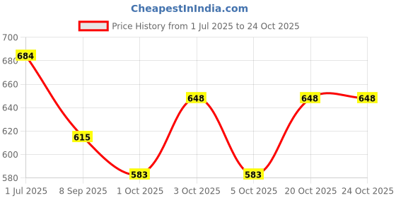 flipkart.com dua Women Pink Potli dua Price History Graph from 1 Jul 2025 to 23 Oct 2025