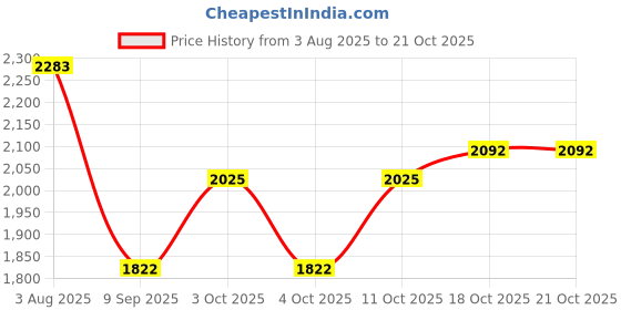 flipkart.com qaidafashion Women Pink Potli qaidafashion Price History Graph from 3 Aug 2025 to 21 Oct 2025