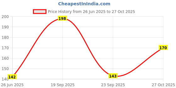 flipkart.com uphaar Women Pink Potli uphaar Price History Graph from 26 Jun 2025 to 27 Oct 2025