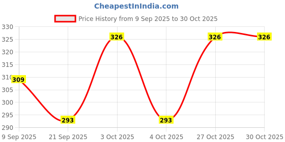 flipkart.com byra Women Pink Potli byra Price History Graph from 9 Sep 2025 to 27 Oct 2025