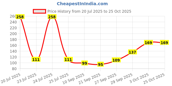 flipkart.com fancy walas Women Pink Potli fancy walas Price History Graph from 20 Jul 2025 to 24 Oct 2025