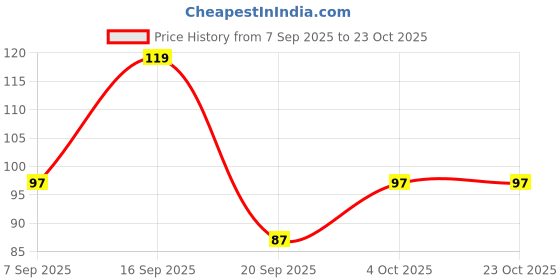 flipkart.com goyal fashion Women Pink Potli goyal fashion Price History Graph from 7 Sep 2025 to 23 Oct 2025