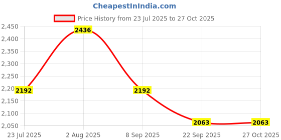 flipkart.com handicartz Women Pink Potli handicartz Price History Graph from 23 Jul 2025 to 27 Oct 2025