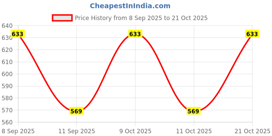 flipkart.com glimpse Women Pink Potli glimpse Price History Graph from 8 Sep 2025 to 21 Oct 2025