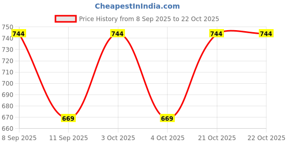 flipkart.com glimpse Women Pink Potli glimpse Price History Graph from 8 Sep 2025 to 21 Oct 2025