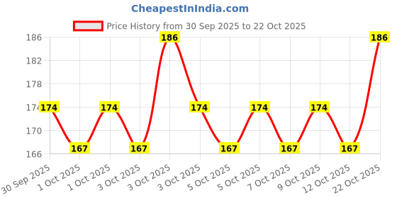 flipkart.com manrish Women Pink Potli manrish Price History Graph from 30 Sep 2025 to 22 Oct 2025