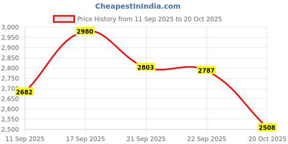 flipkart.com swisni Women Pink Potli swisni Price History Graph from 11 Sep 2025 to 20 Oct 2025