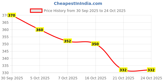 flipkart.com likers Women Pink Potli likers Price History Graph from 30 Sep 2025 to 21 Oct 2025