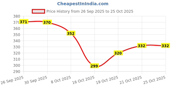 flipkart.com likers Women Pink Potli likers Price History Graph from 26 Sep 2025 to 22 Oct 2025