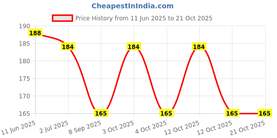 flipkart.com geetacreation Women Pink Pouch geetacreation Price History Graph from 11 Jun 2025 to 20 Oct 2025