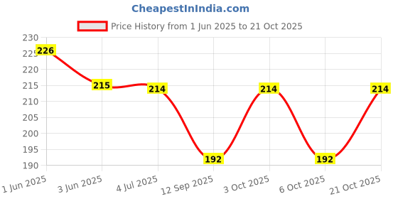 flipkart.com sanjis enterprise Women Pink Pouch sanjis enterprise Price History Graph from 1 Jun 2025 to 21 Oct 2025