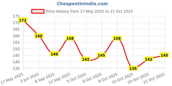 flipkart.com vyora Women Pink Pouch vyora Price History Graph from 17 May 2025 to 21 Oct 2025