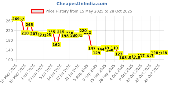 flipkart.com broview Women Pink Pouch broview Price History Graph from 15 May 2025 to 27 Oct 2025