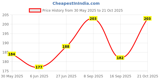 flipkart.com oku Women Pink Pouch oku Price History Graph from 30 May 2025 to 21 Oct 2025