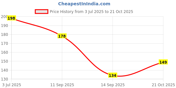 flipkart.com geetacreation Women Pink Pouch geetacreation Price History Graph from 3 Jul 2025 to 21 Oct 2025
