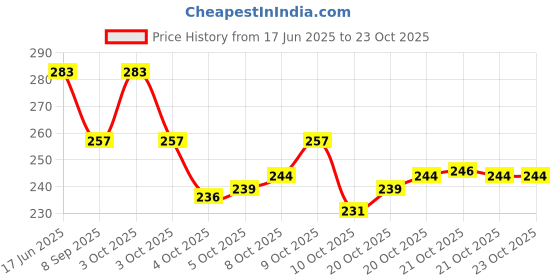 flipkart.com leather land Women Pink Pouch Potli leather land Price History Graph from 17 Jun 2025 to 23 Oct 2025