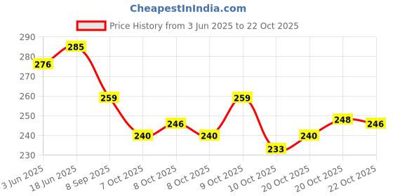 flipkart.com leather land Women Pink Pouch Potli leather land Price History Graph from 3 Jun 2025 to 22 Oct 2025