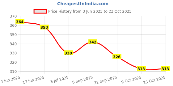 flipkart.com navela Women Pink Pouch Potli navela Price History Graph from 3 Jun 2025 to 22 Oct 2025