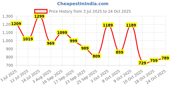 flipkart.com caprese Women Pink, Purple Tote caprese Price History Graph from 3 Jul 2025 to 24 Oct 2025