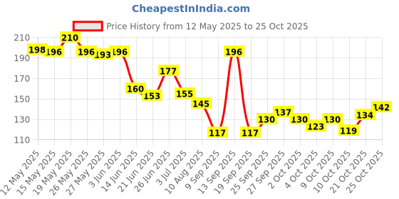 flipkart.com vinod handicrafts Women Pink, Red Potli vinod handicrafts Price History Graph from 12 May 2025 to 24 Oct 2025