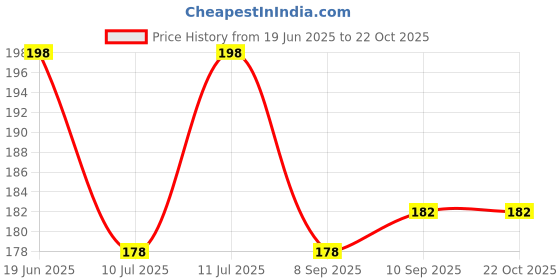 flipkart.com ruhi Women Pink, Red Potli ruhi Price History Graph from 19 Jun 2025 to 21 Oct 2025