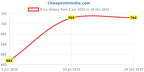 flipkart.com neysa Women Pink Romper neysa Price History Graph from 5 Jun 2025 to 29 Oct 2025