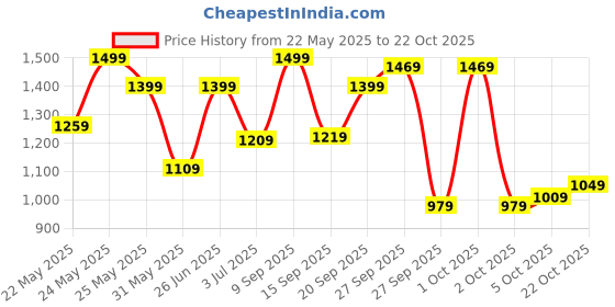 flipkart.com lavie Women Pink Satchel lavie Price History Graph from 22 May 2025 to 22 Oct 2025