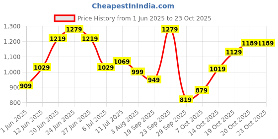 flipkart.com lavie Women Pink Satchel lavie Price History Graph from 1 Jun 2025 to 22 Oct 2025