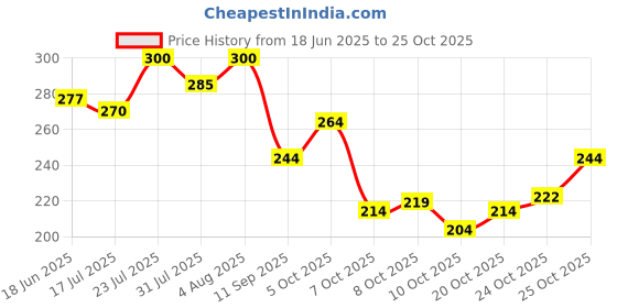 flipkart.com da ritus Women Pink Satchel da ritus Price History Graph from 18 Jun 2025 to 25 Oct 2025