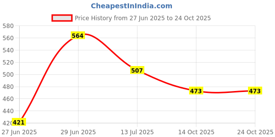 flipkart.com nariox Women Pink Satchel nariox Price History Graph from 27 Jun 2025 to 22 Oct 2025