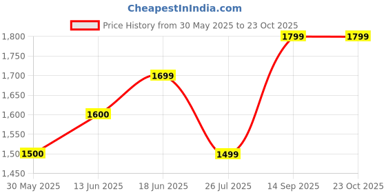 flipkart.com lavie Women Pink Satchel lavie Price History Graph from 30 May 2025 to 23 Oct 2025