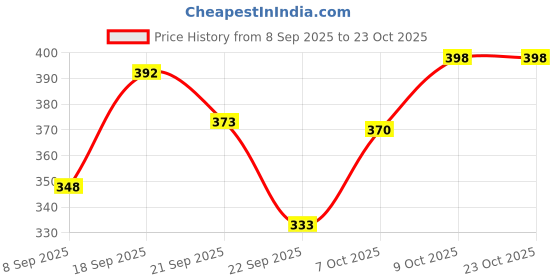 flipkart.com carrylux Women Pink Shoulder Bag carrylux Price History Graph from 8 Sep 2025 to 23 Oct 2025