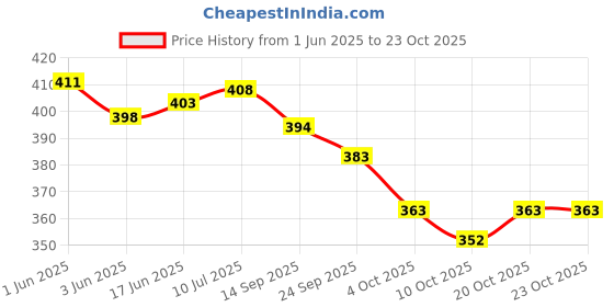 flipkart.com zoot 24 Women Pink Shoulder Bag zoot 24 Price History Graph from 1 Jun 2025 to 22 Oct 2025