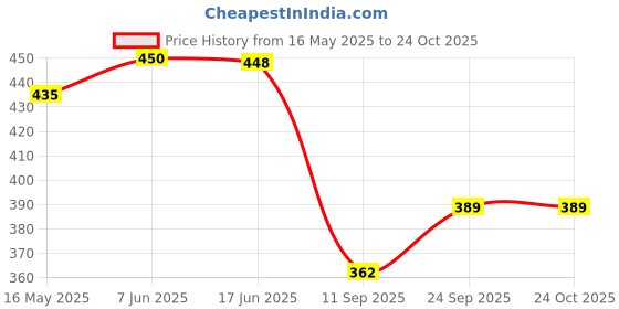 flipkart.com tcrazy Women Pink Shoulder Bag tcrazy Price History Graph from 16 May 2025 to 22 Oct 2025