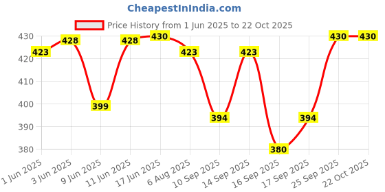 flipkart.com clovia fashion Women Pink Shoulder Bag clovia fashion Price History Graph from 1 Jun 2025 to 21 Oct 2025