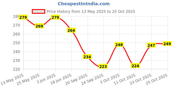flipkart.com paradise fashion Women Pink Shoulder Bag paradise fashion Price History Graph from 13 May 2025 to 23 Oct 2025
