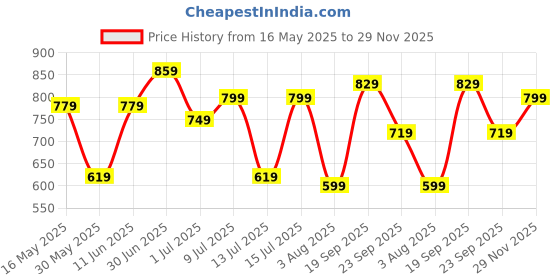 flipkart.com baggit Women Pink Shoulder Bag baggit Price History Graph from 16 May 2025 to 29 Nov 2025