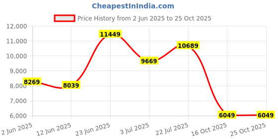 flipkart.com dkny Women Pink Shoulder Bag dkny Price History Graph from 2 Jun 2025 to 25 Oct 2025