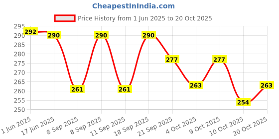 flipkart.com claspnclutch Women Pink Shoulder Bag claspnclutch Price History Graph from 1 Jun 2025 to 20 Oct 2025