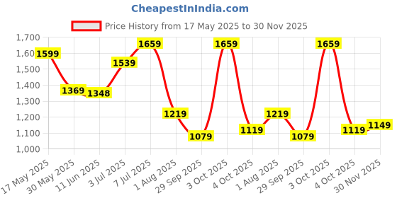flipkart.com lino perros Women Pink Shoulder Bag lino perros Price History Graph from 17 May 2025 to 30 Nov 2025