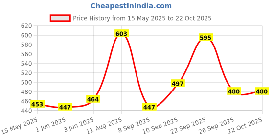flipkart.com fanceiy Women Pink Shoulder Bag fanceiy Price History Graph from 15 May 2025 to 21 Oct 2025
