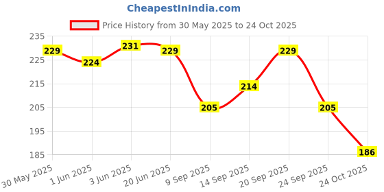flipkart.com ark fashion Women Pink Shoulder Bag ark fashion Price History Graph from 30 May 2025 to 24 Oct 2025