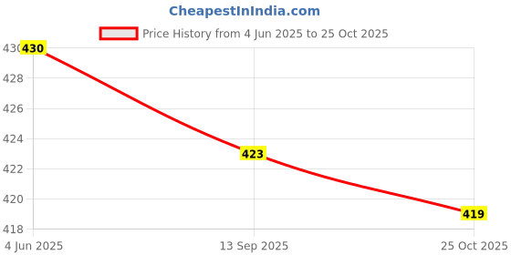 flipkart.com clovia fashion Women Pink Shoulder Bag clovia fashion Price History Graph from 4 Jun 2025 to 25 Oct 2025