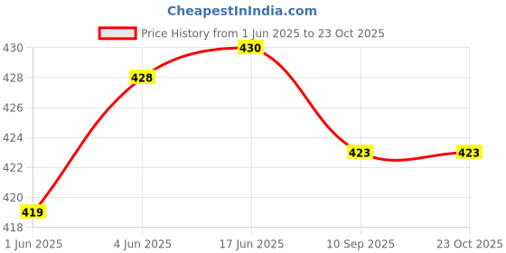 flipkart.com perfect choice Women Pink Shoulder Bag perfect choice Price History Graph from 1 Jun 2025 to 23 Oct 2025