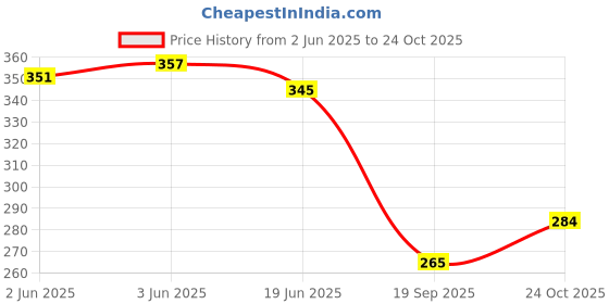flipkart.com ankit international Women Pink Shoulder Bag ankit international Price History Graph from 2 Jun 2025 to 24 Oct 2025